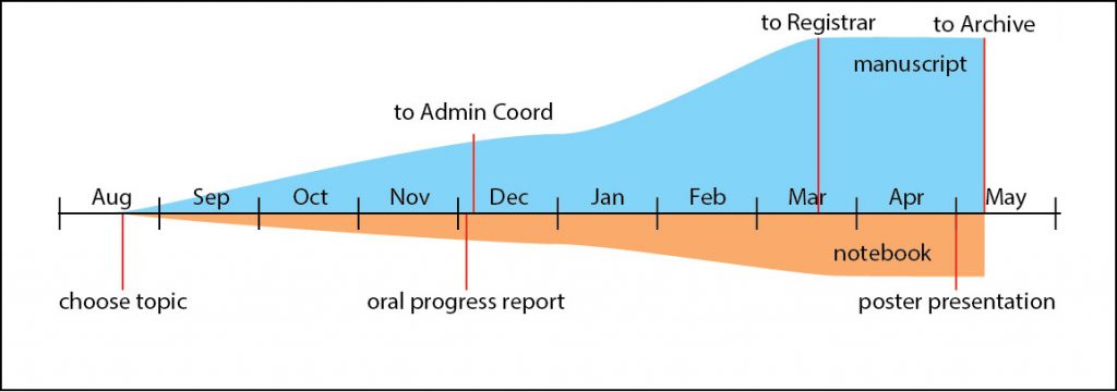 Visual Timeline of Senior I.S. Process